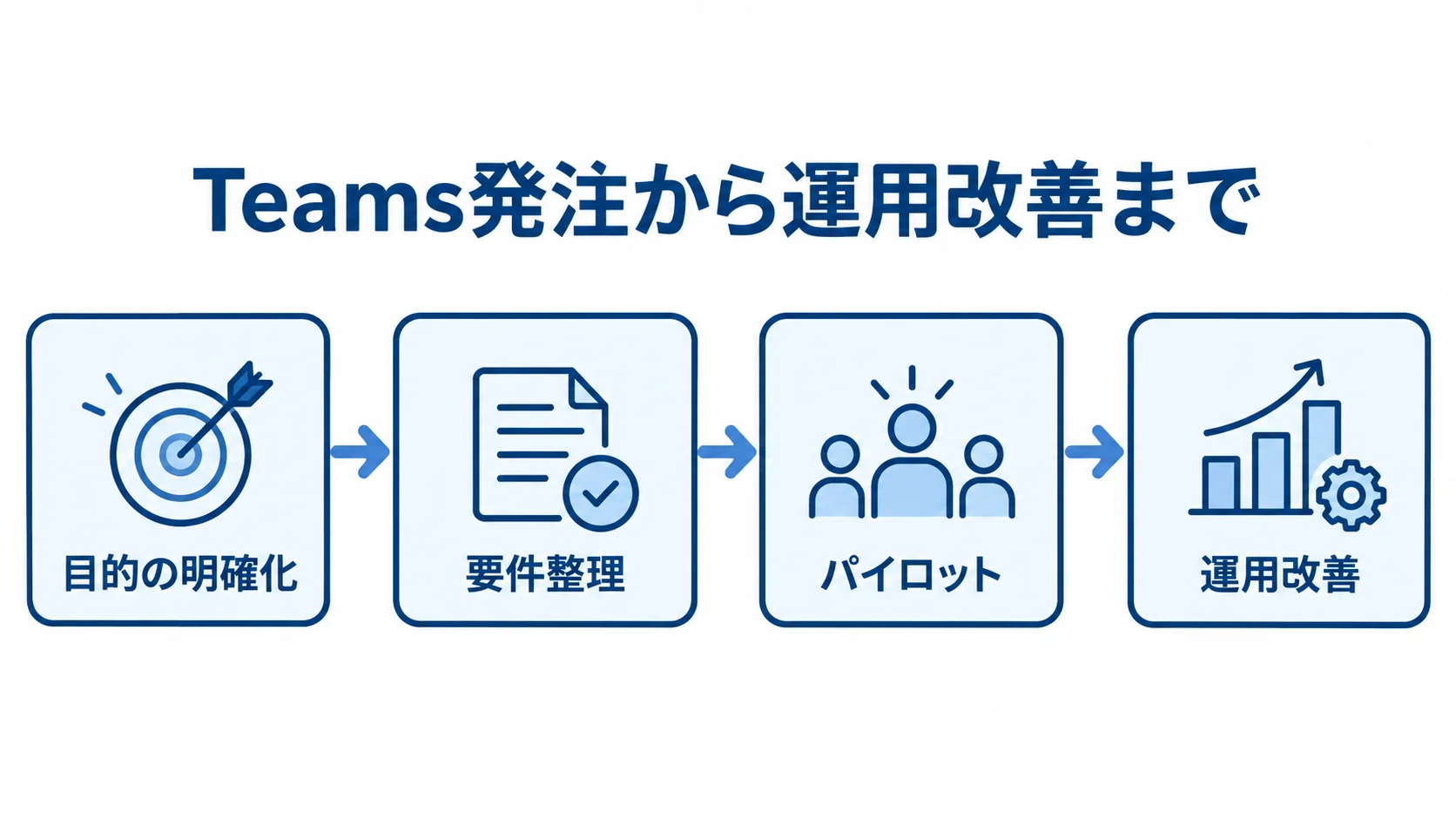 Teamsの発注を目的の明確化、要件整理、パイロット、運用改善の順に進める流れ図。