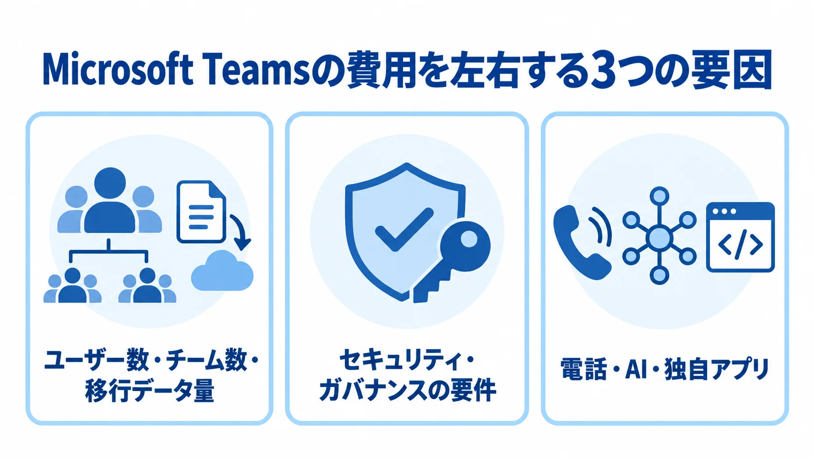 Microsoft Teamsの費用変動要因 Microsoft Teamsの費用に影響する利用規模と移行データ、セキュリティ・ガバナンス、電話・AI・独自アプリの3項目を並べた図。