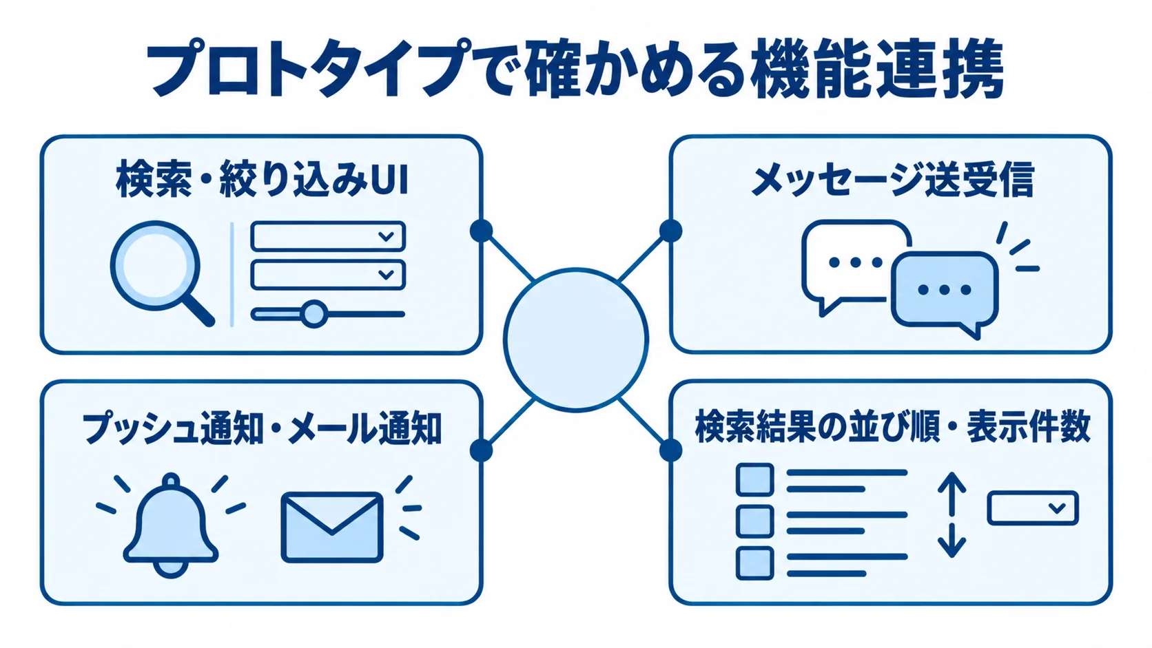 プロトタイプ検証で確認する機能連携 プロトタイプを中心に、検索、メッセージ、通知、検索結果の確認項目をつないだ図解