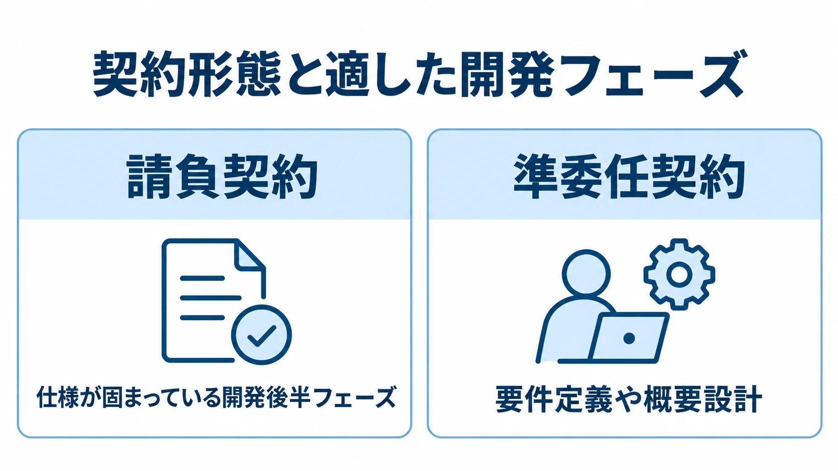 請負契約と準委任契約を左右に分け、それぞれに適した開発フェーズを示した比較図。
