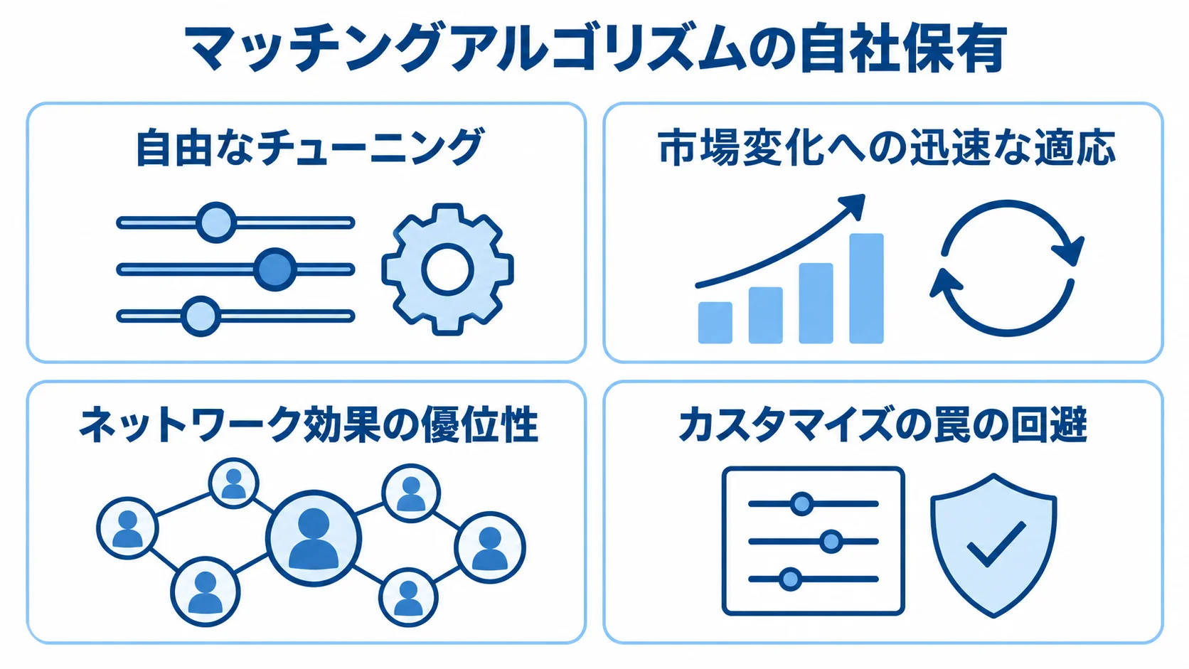 マッチングアルゴリズムの自社保有から、調整の自由、市場変化への適応、ネットワーク効果の優位性、カスタマイズ回避へつながる4つの要素を示す図