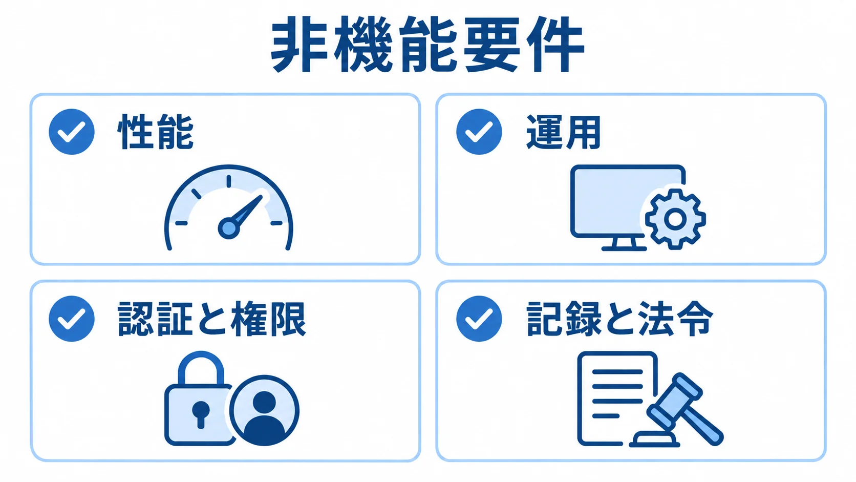 RFPで整理する非機能要件の4項目 非機能要件を性能、運用、認証と権限、記録と法令の4項目に分けた確認図。