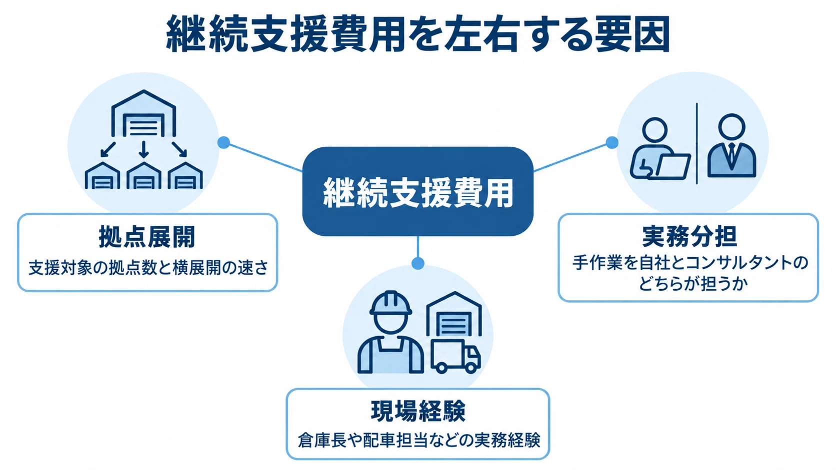 継続支援費用の周囲に拠点展開、実務分担、現場経験を配置した図