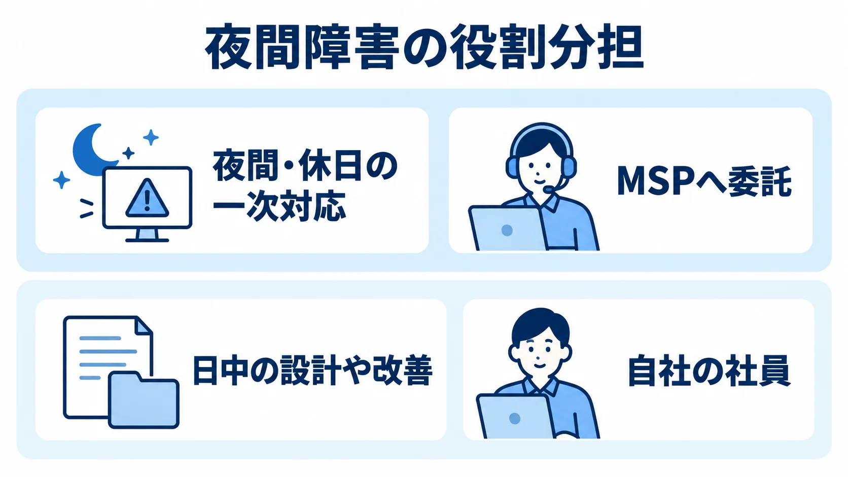 夜間障害対応の委託と社内分担 夜間・休日の一次対応をMSPへ委託し、自社の社員が日中の設計や改善を担う役割分担図。