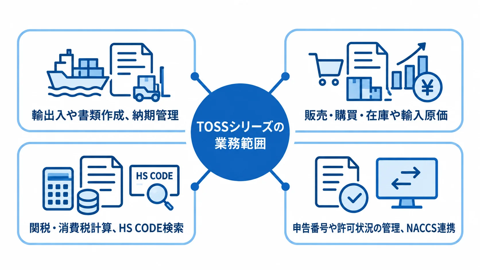 バイナルのTOSSシリーズが扱う貿易実務 TOSSシリーズを中心に、輸出入、販売・在庫、通関計算、申告・NACCS連携を放射状に示した図。