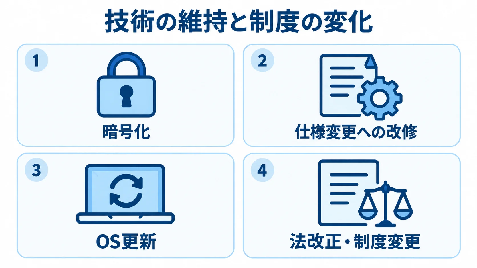 技術の維持と制度の変化に関わる費目 技術の維持と制度の変化に関わる費目として、暗号化、仕様変更への改修、OS更新、法改正・制度変更を並べた図。