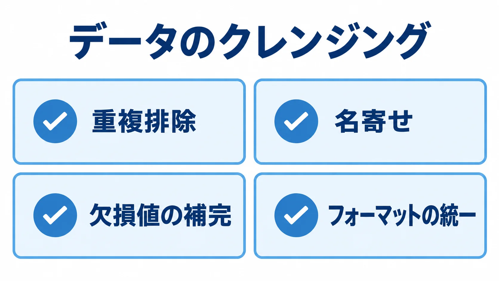移行前のデータクレンジング作業 データのクレンジング作業として重複排除、名寄せ、欠損値の補完、フォーマットの統一を示す図。