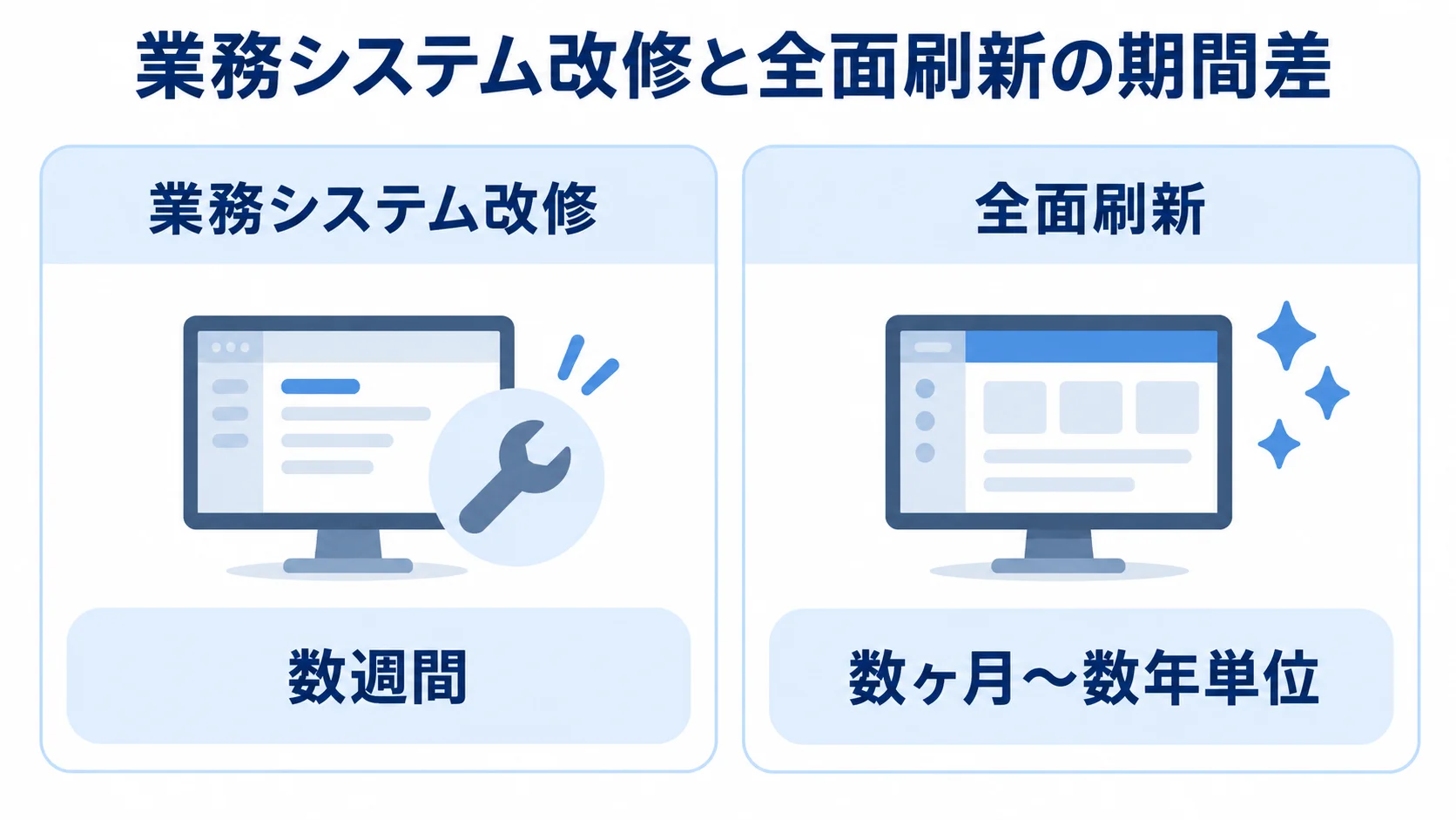 業務システム改修と全面刷新の期間比較 業務システム改修は数週間、全面刷新は数ヶ月〜数年単位とする左右比較図。