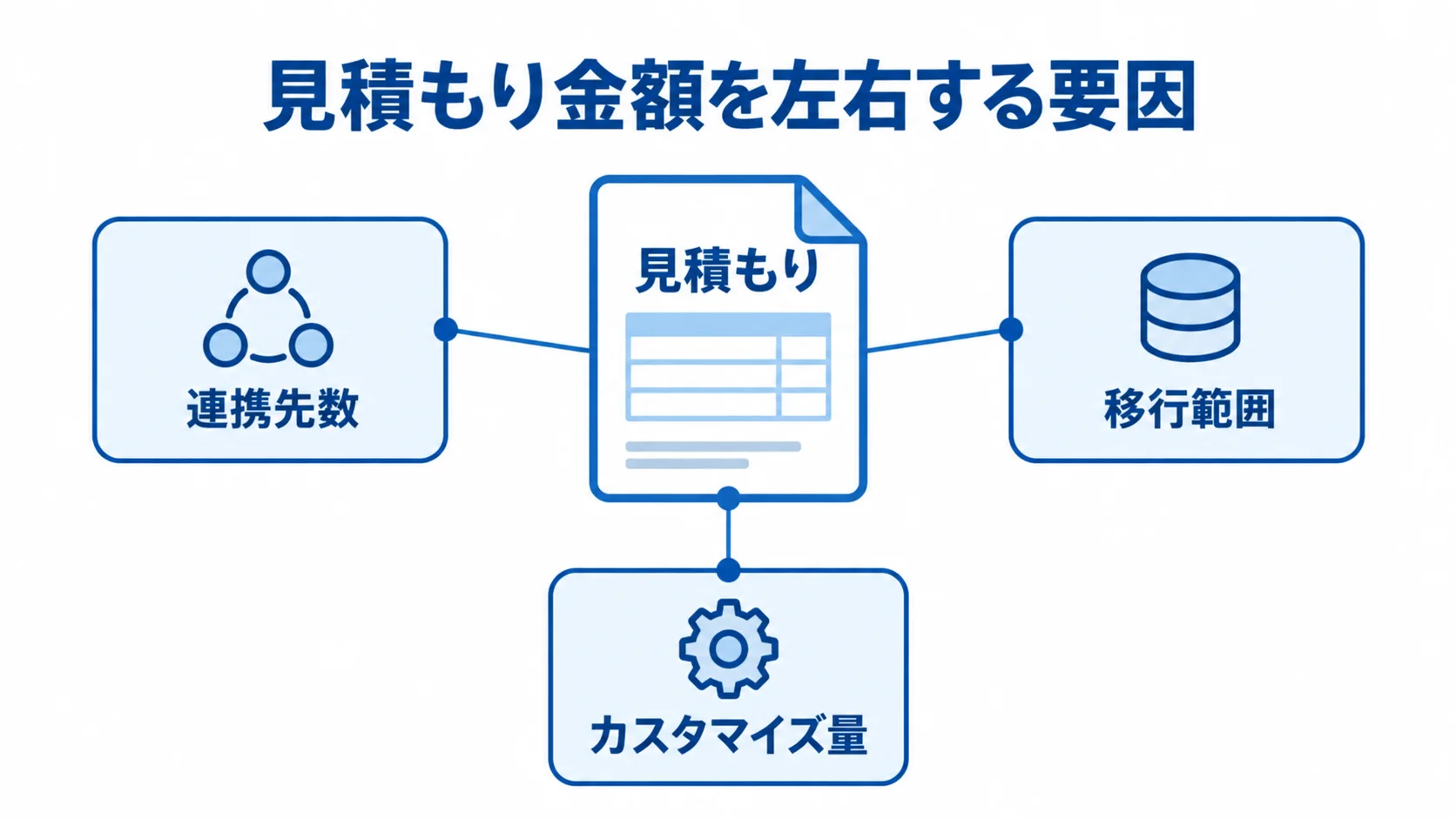 OMS見積もりの費用差を生む要因 見積もりを中心に、連携先数、移行範囲、カスタマイズ量を注釈線で示した図