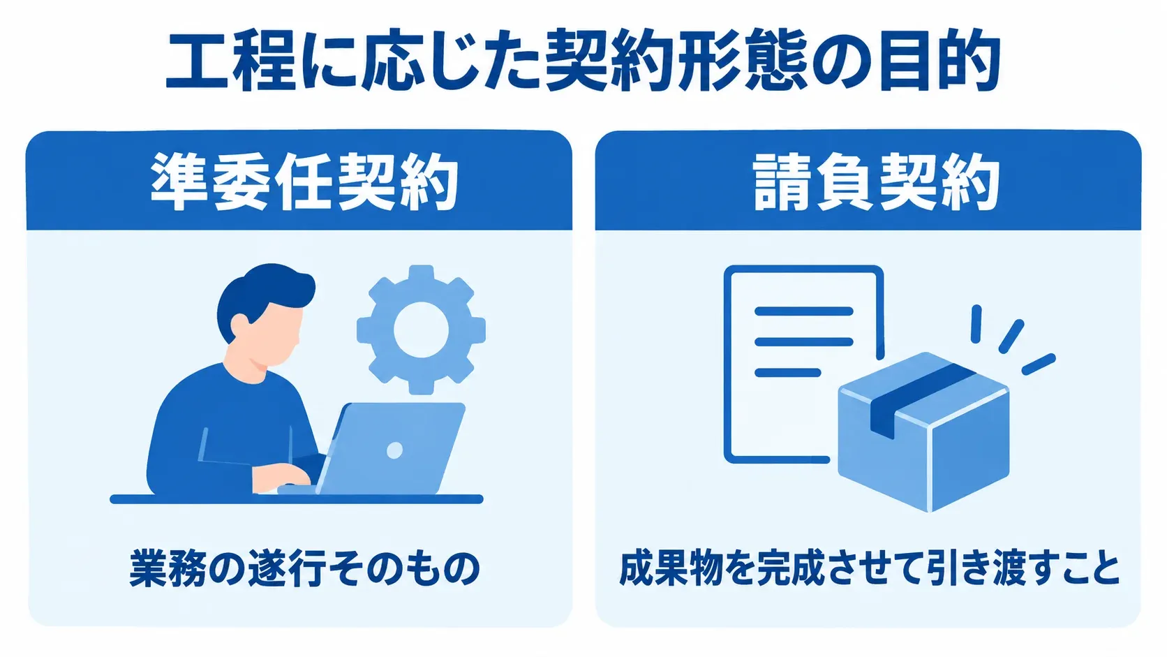 準委任契約と請負契約の目的の違い 準委任契約の業務遂行と、請負契約の成果物完成を左右に比べた図。