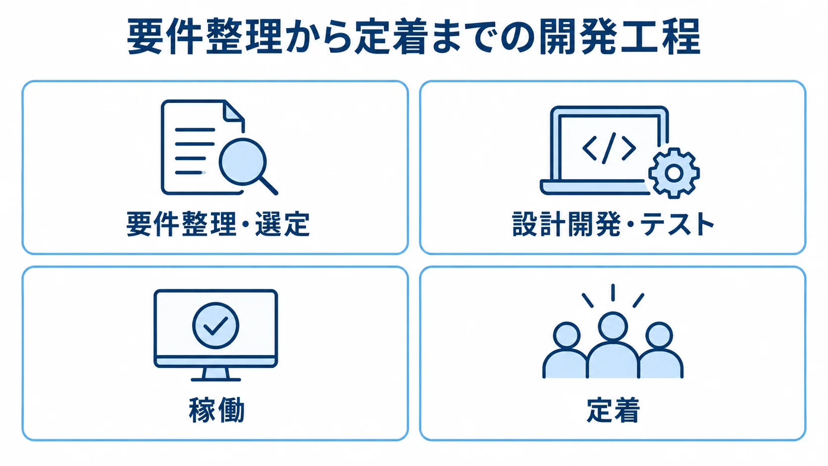 電子署名システム開発の工程を4段階で整理した図。 電子署名システム開発を要件整理・選定、設計開発・テスト、稼働、定着の4段階に分けた図。
