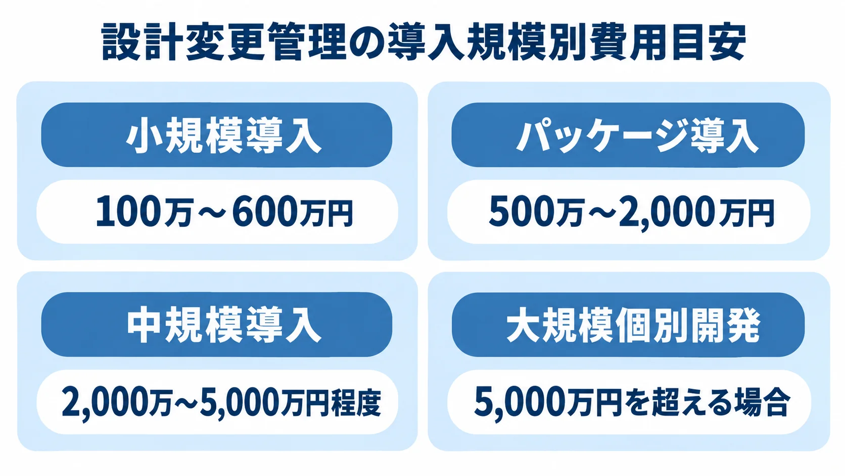 設計変更管理システムの導入規模別費用目安 小規模導入、パッケージ導入、中規模導入、大規模個別開発の費用目安を4つのパネルで示した図。
