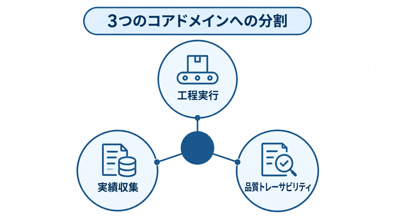 工程実行、実績収集、品質トレーサビリティの3つのコアドメインを示した図。