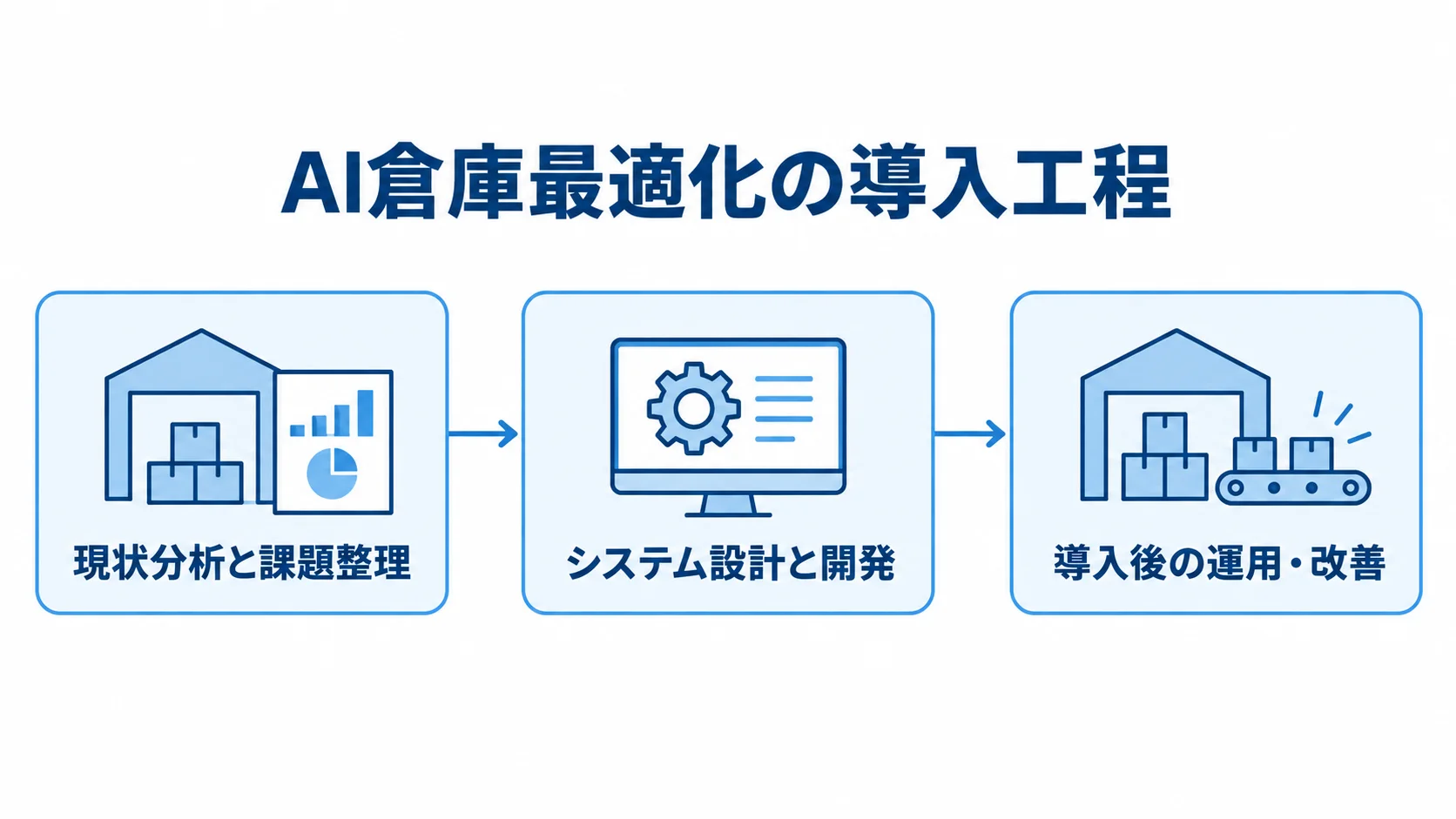 AI倉庫最適化の導入工程 AI倉庫最適化の導入工程を、現状分析と課題整理、システム設計と開発、導入後の運用・改善の順に示した図。