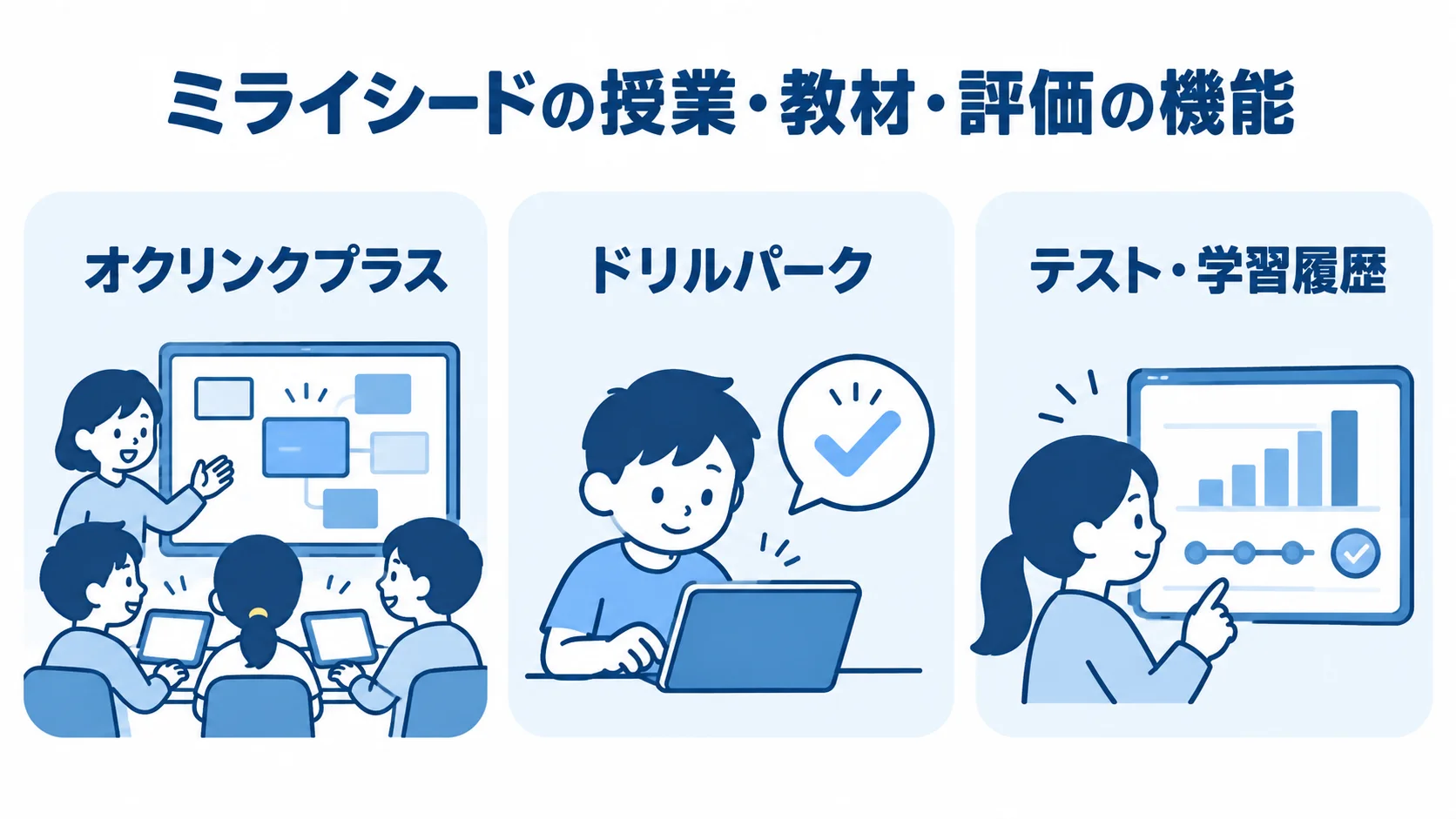ミライシードの授業支援・ドリル・テストの構成 ミライシードをオクリンクプラス、ドリルパーク、テスト・学習履歴の3機能に分けた図。