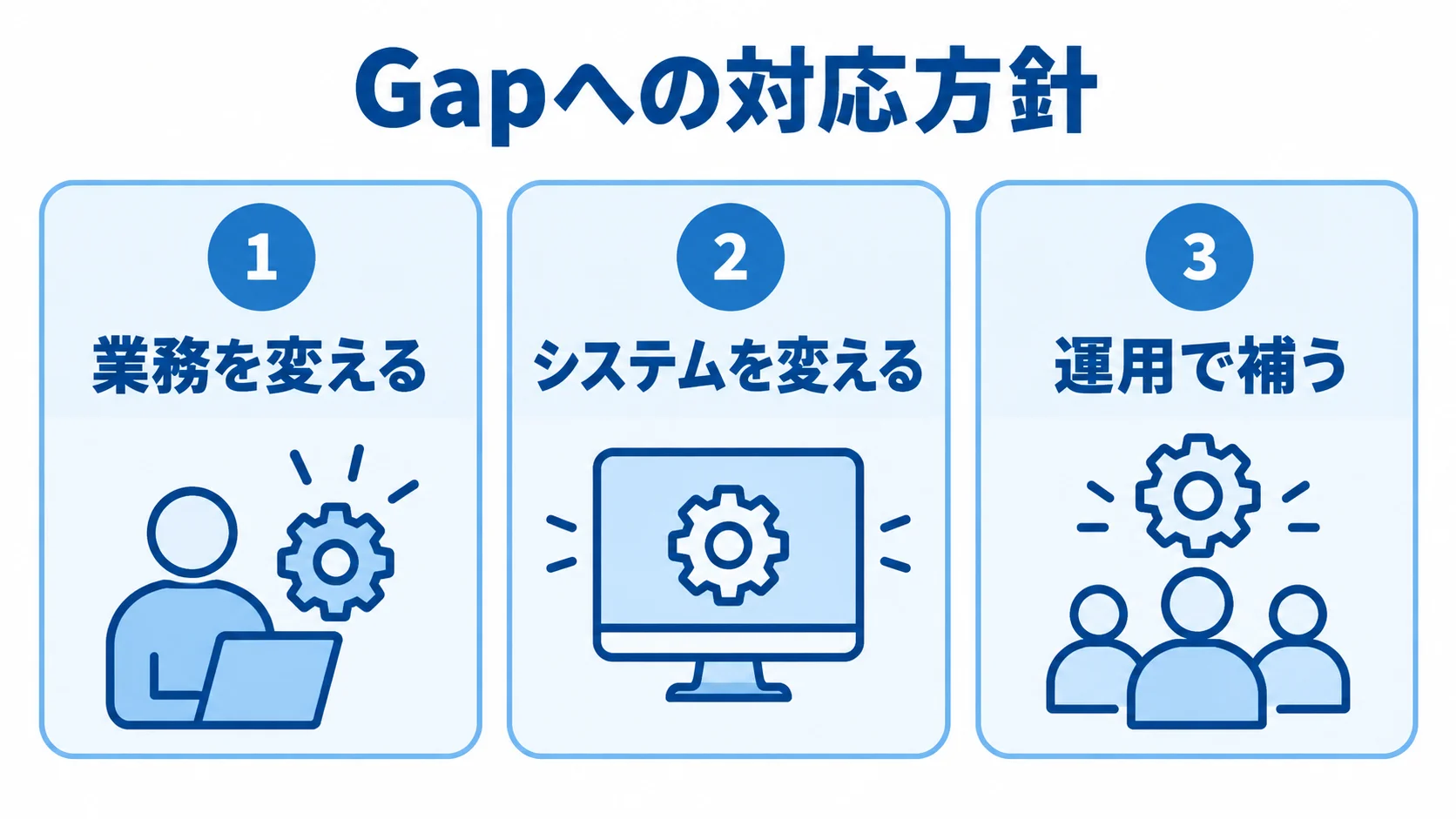 Gapへの対応方針を示す3つのパネル Gapへの3つの対応方針を並べた図解