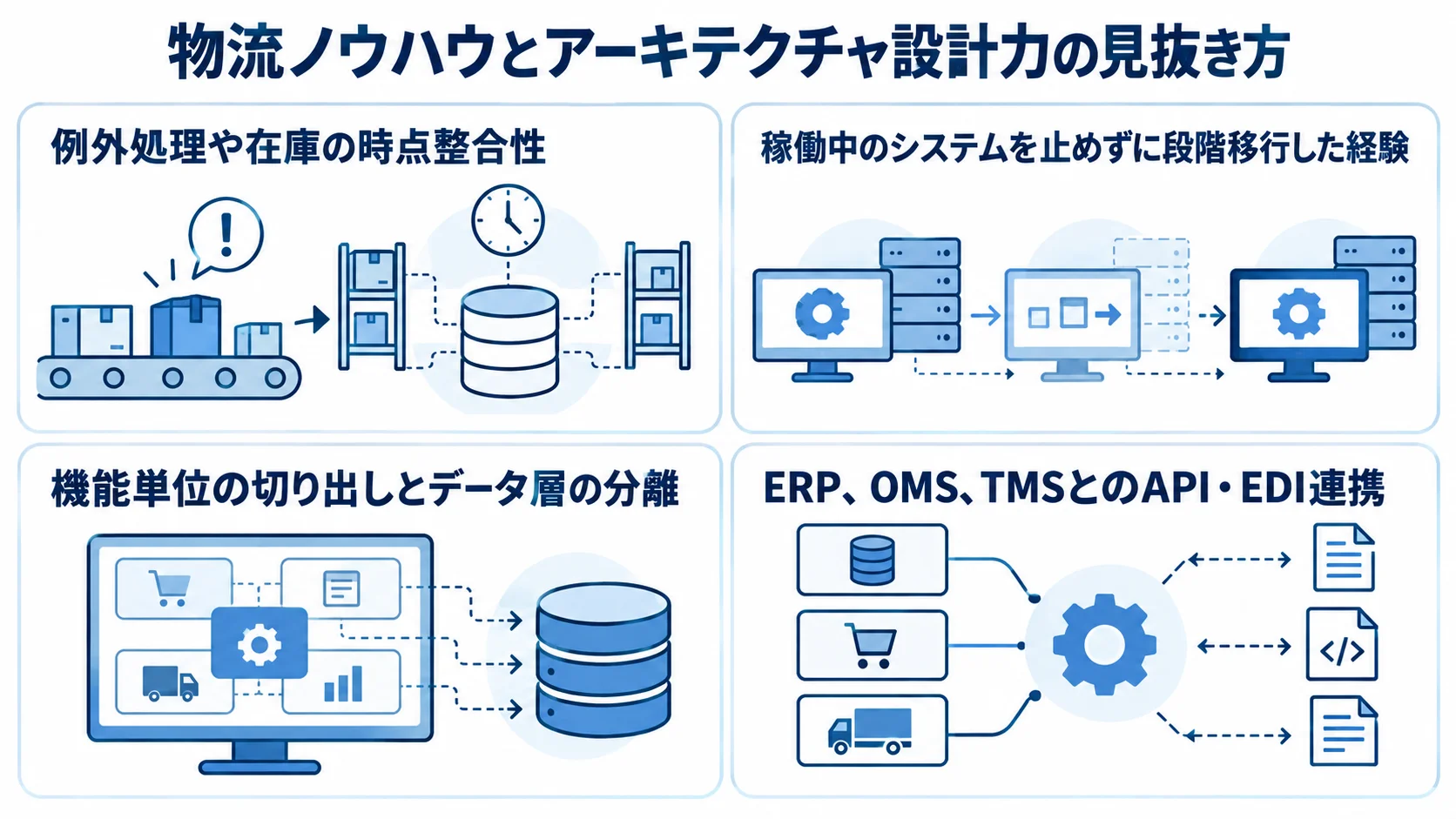 WMS再構築パートナーの確認観点 パートナーの物流理解、段階移行、機能分割とデータ分離、外部連携を示す4つの観点