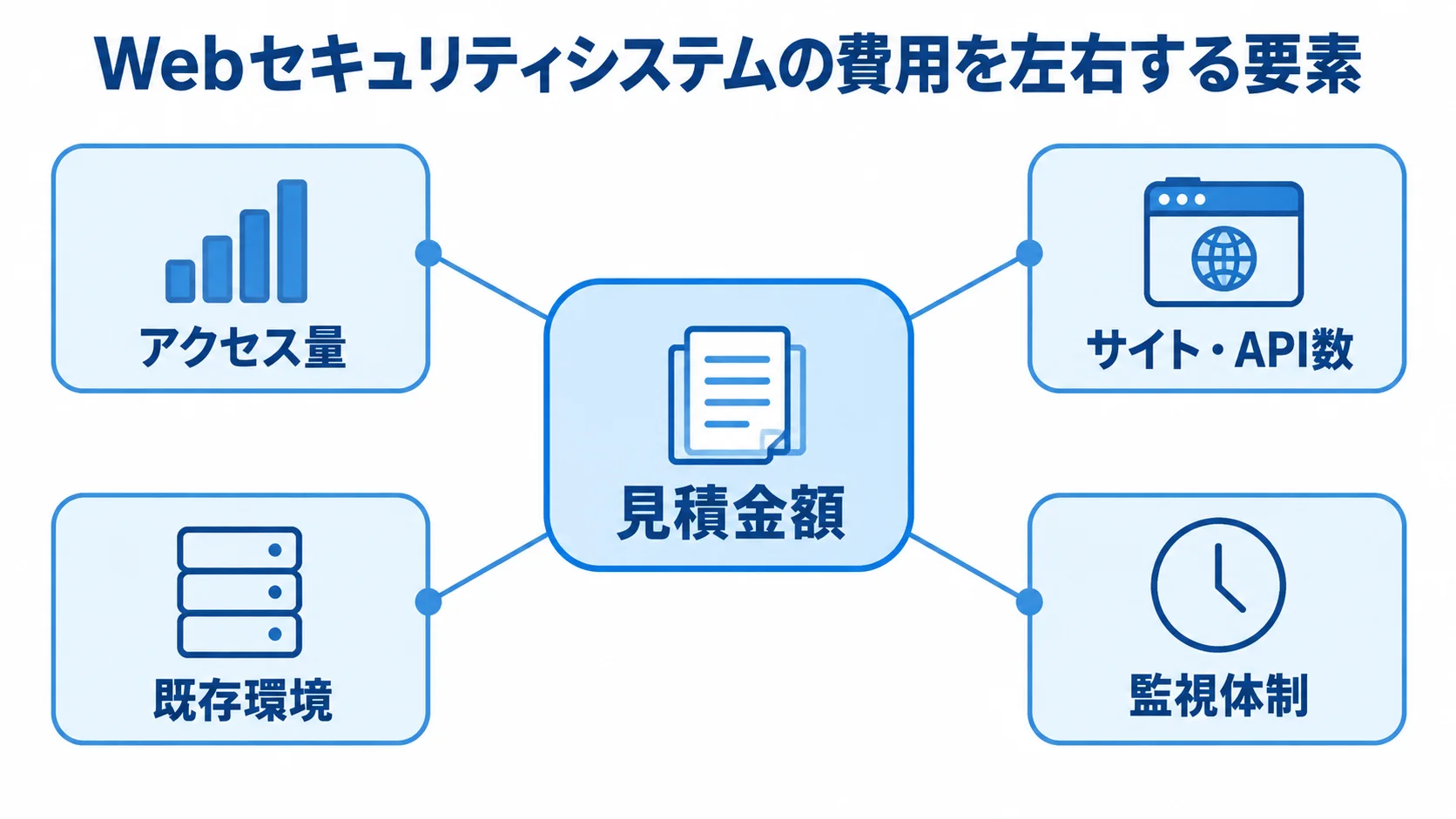 Webセキュリティシステムの費用要因を示す図 見積金額を中心に、アクセス量、サイト・API数、既存環境、監視体制を注釈線で示した図。