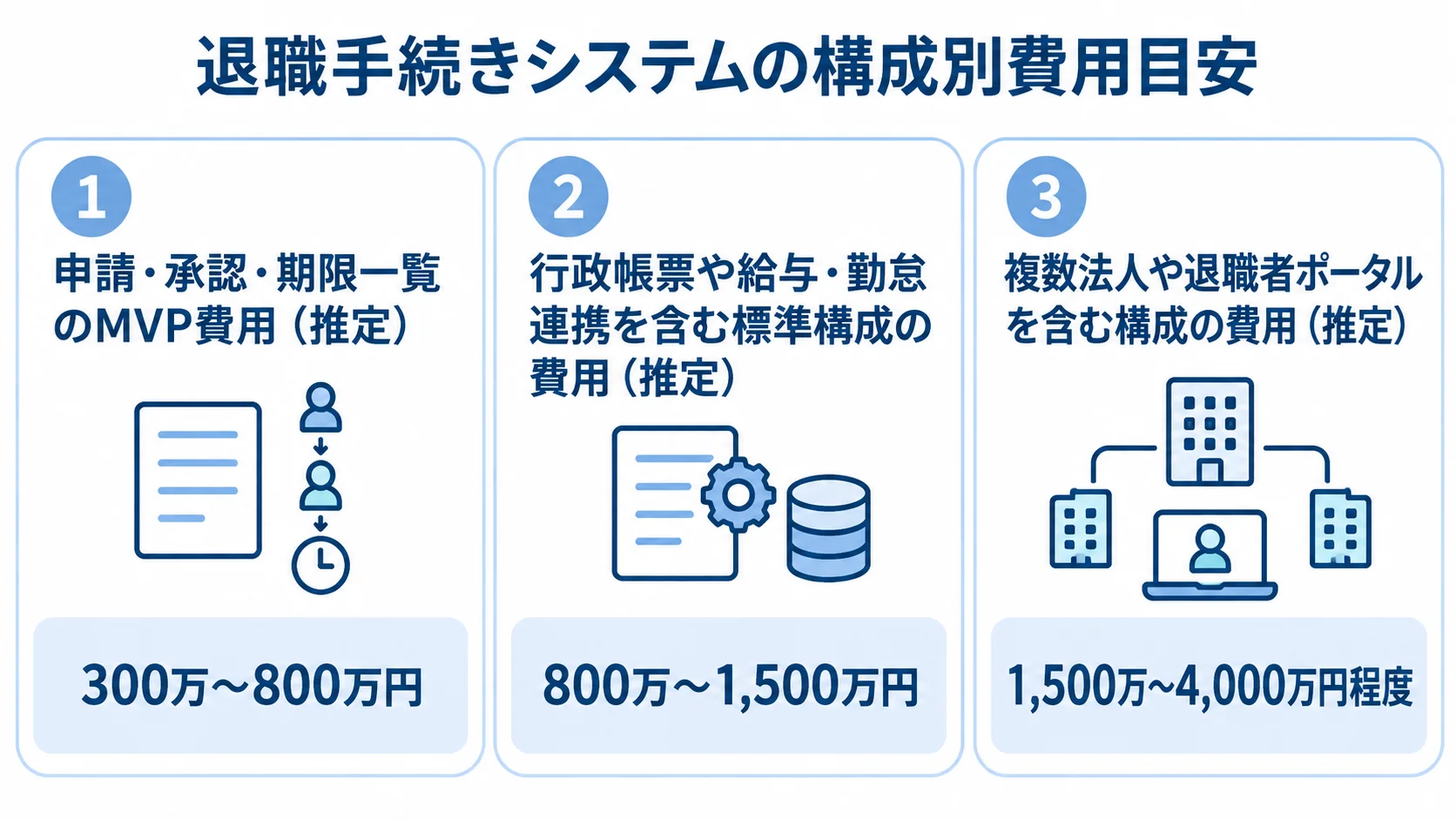 退職手続きシステムの3つの構成例を、MVP、標準構成、複数法人や退職者ポータルを含む構成の順に費用幅付きで並べた図。