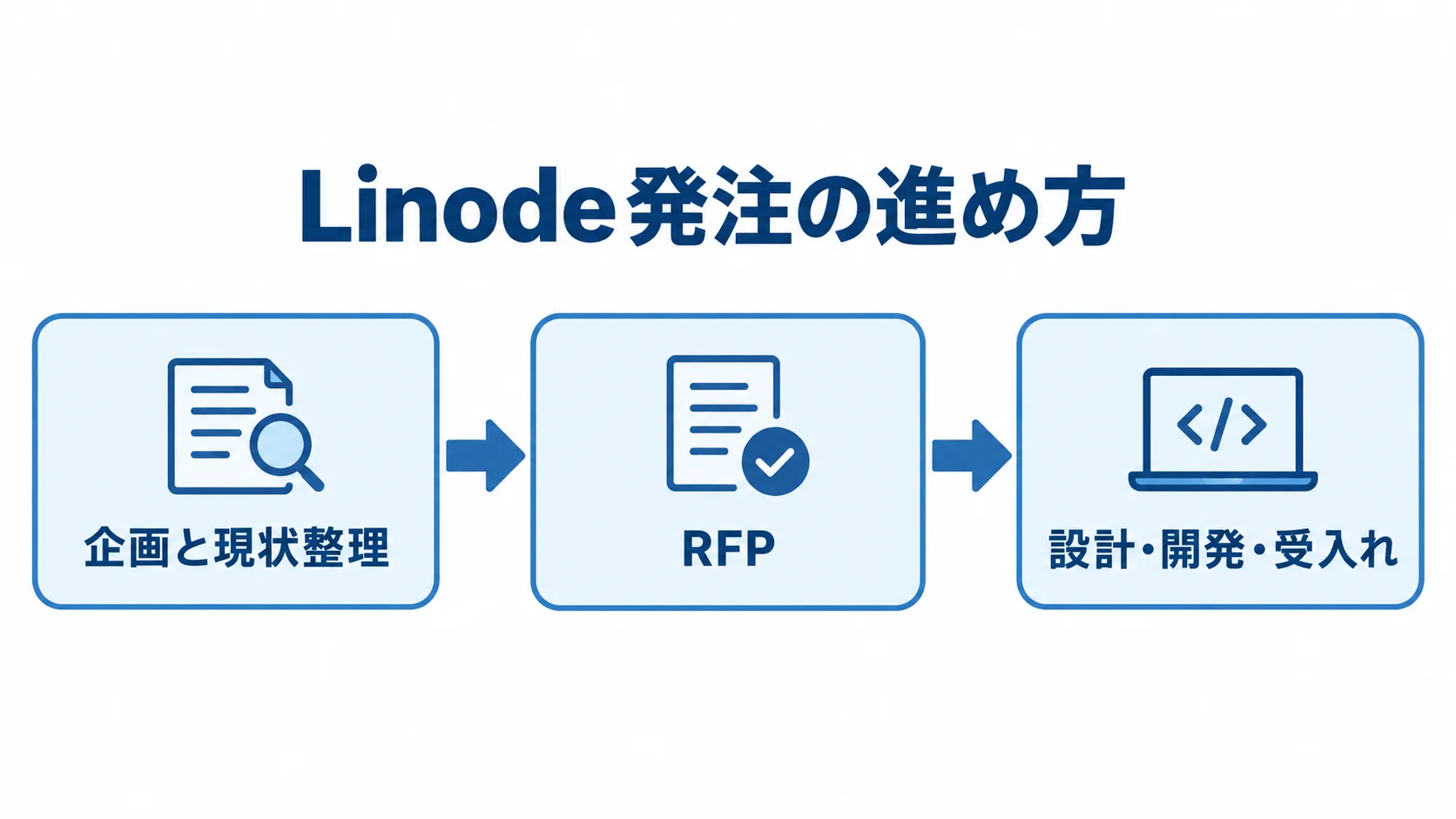 Linode発注の3段階 Linodeの発注を企画と現状整理、RFP、設計・開発・受入れの順に示した図解