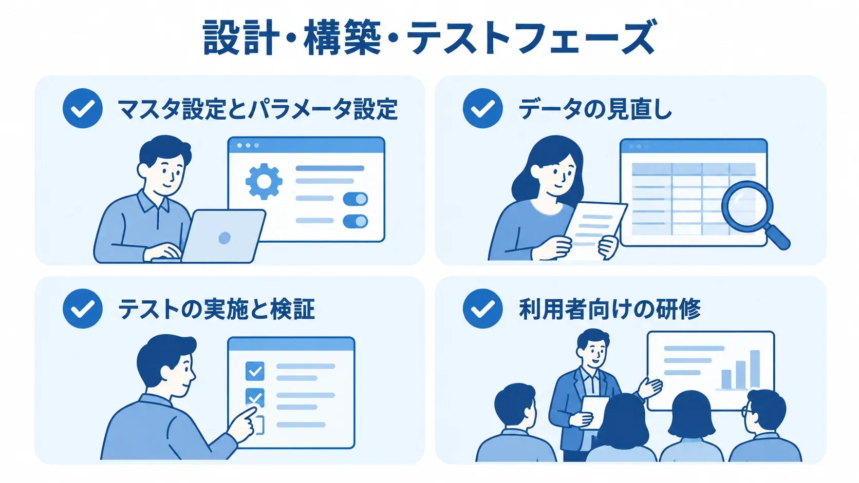 設計・構築・テストフェーズの作業を、設定、データ見直し、テスト、利用者研修の4項目に分けた図。