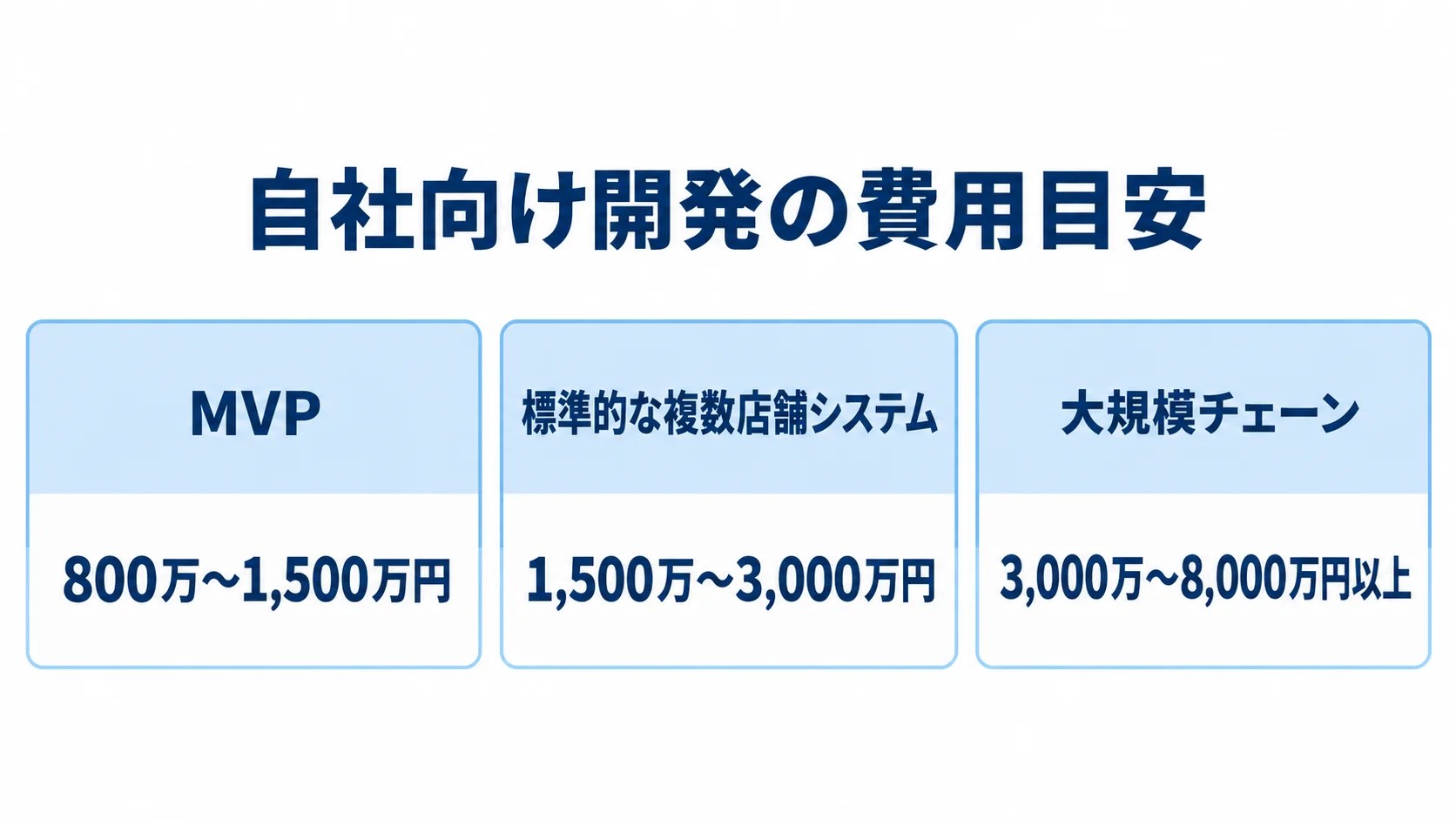 自社向け開発の費用目安として、MVP、標準的な複数店舗システム、大規模チェーンの費用レンジを示す3つのパネル