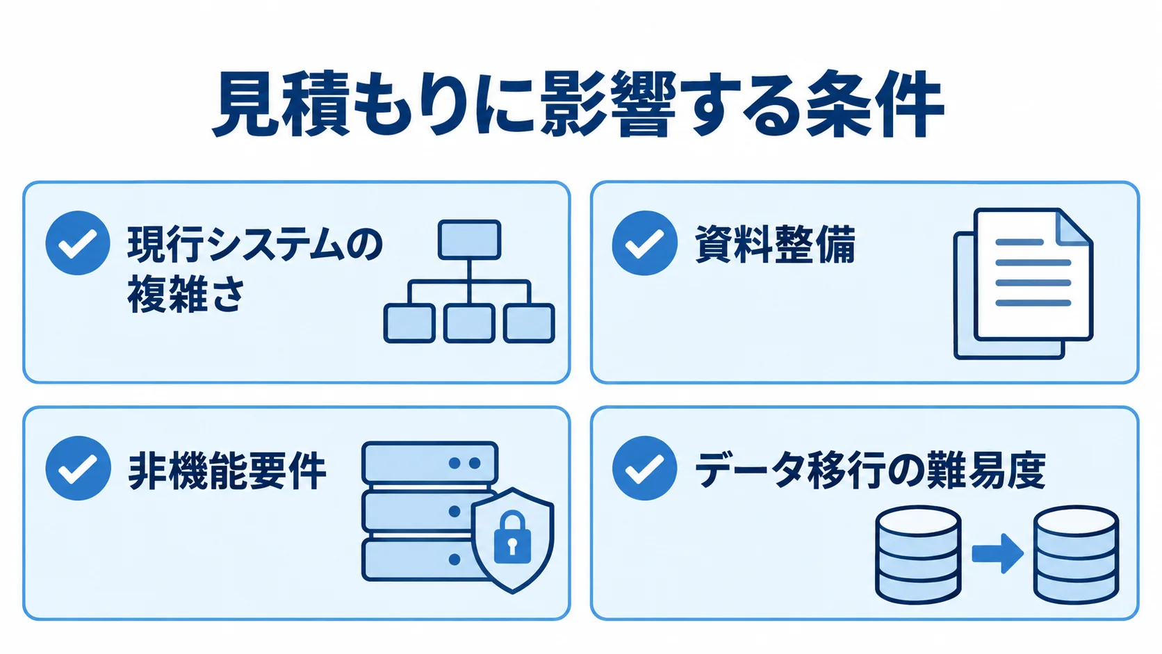 現行システムの複雑さ、資料整備、非機能要件、データ移行の難易度を確認項目として並べた図解。