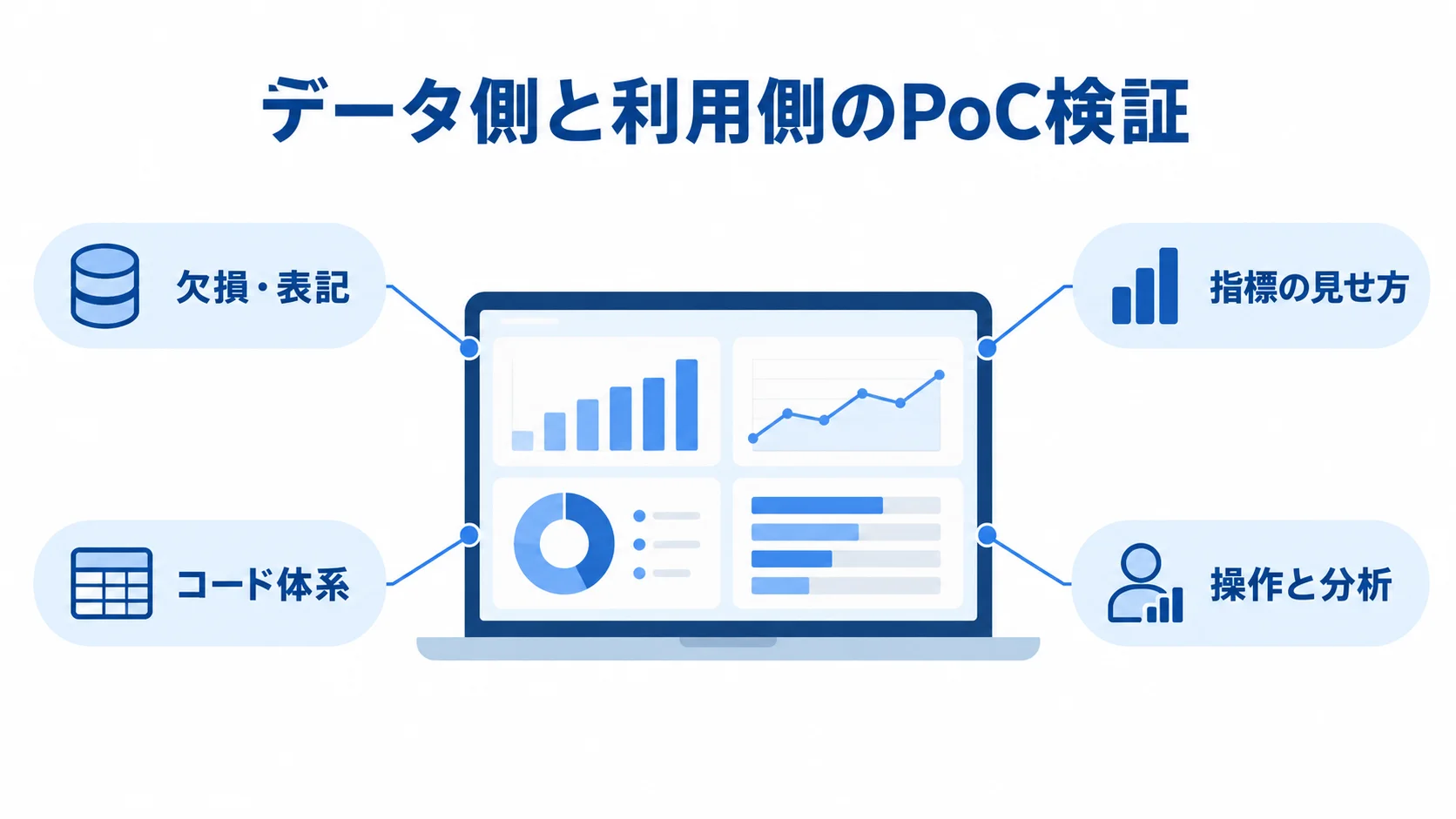 PoCを中心に、欠損・表記やコード体系、指標の見せ方、操作と分析を検証観点として示す図。