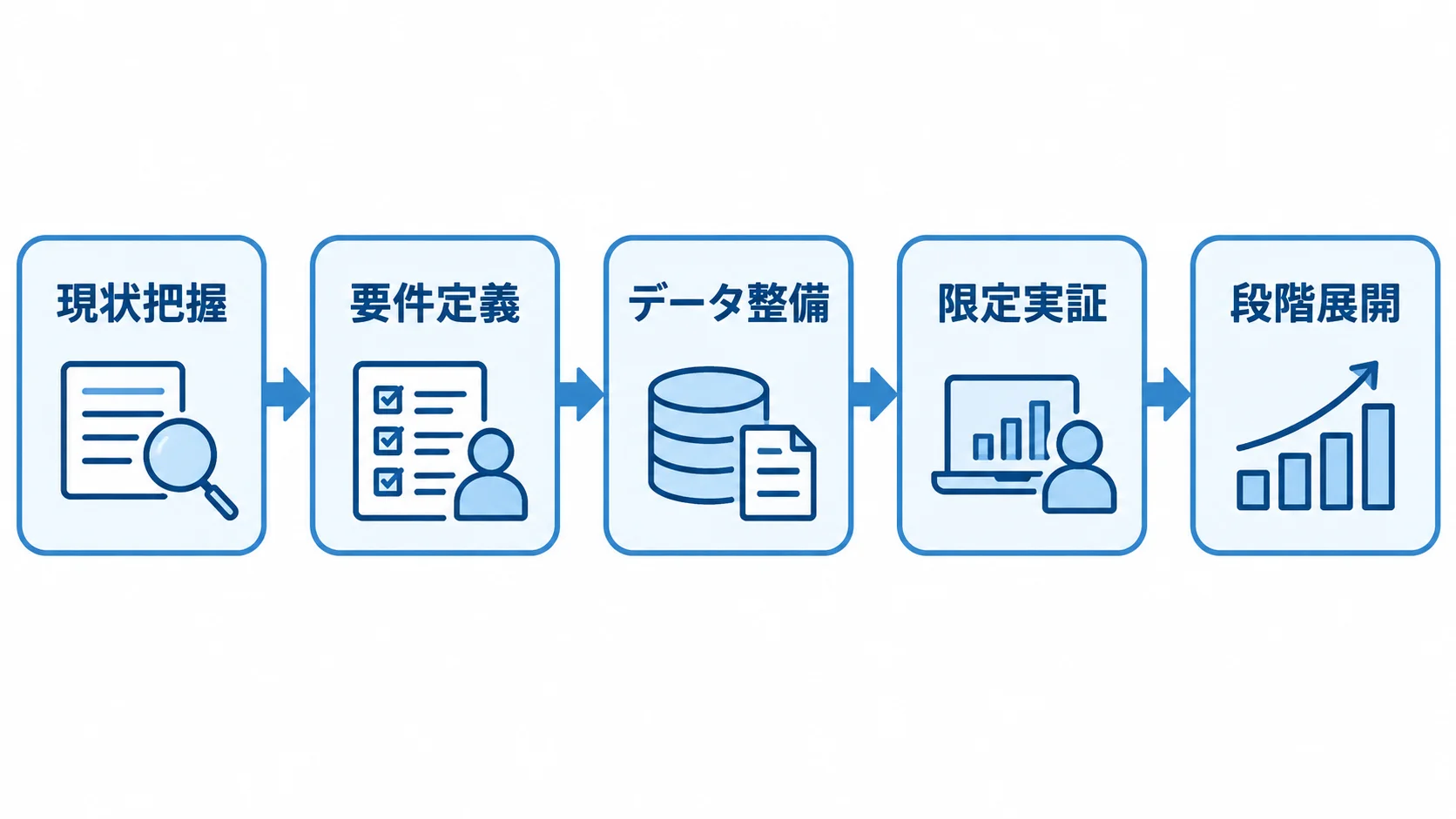 配送システムの導入手順を示すフロー図 現状把握、要件定義、データ整備、限定実証、段階展開を左から右へ並べた導入手順図。