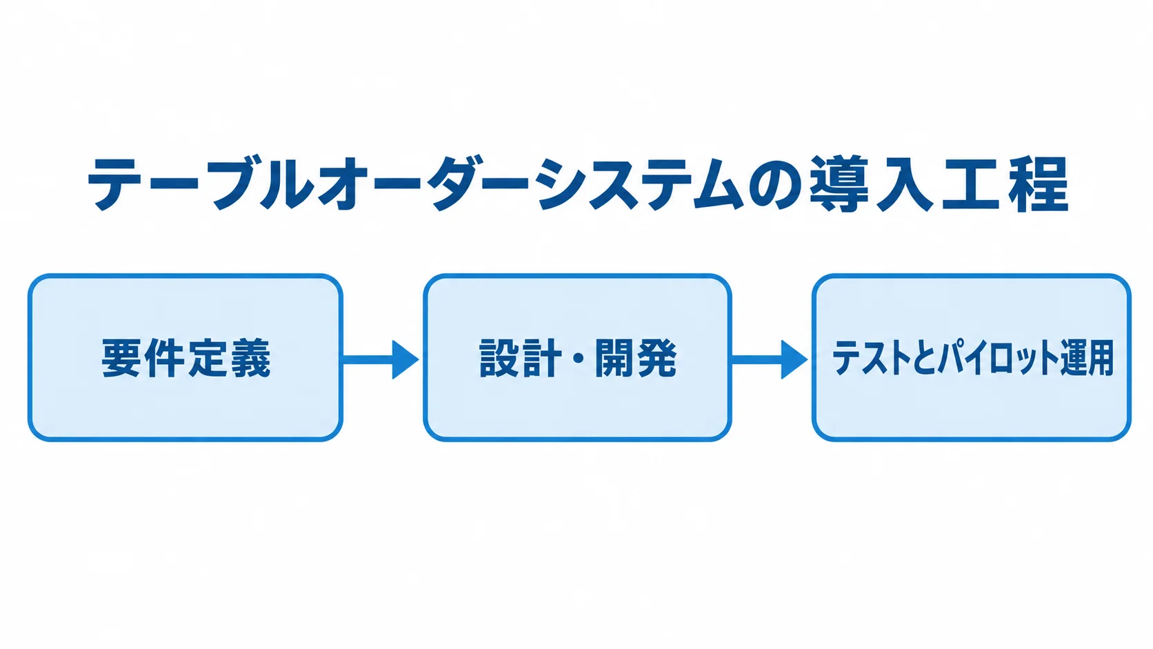 テーブルオーダーシステムの導入工程 要件定義、設計・開発、テストとパイロット運用の順に進むテーブルオーダーシステムの導入工程図。