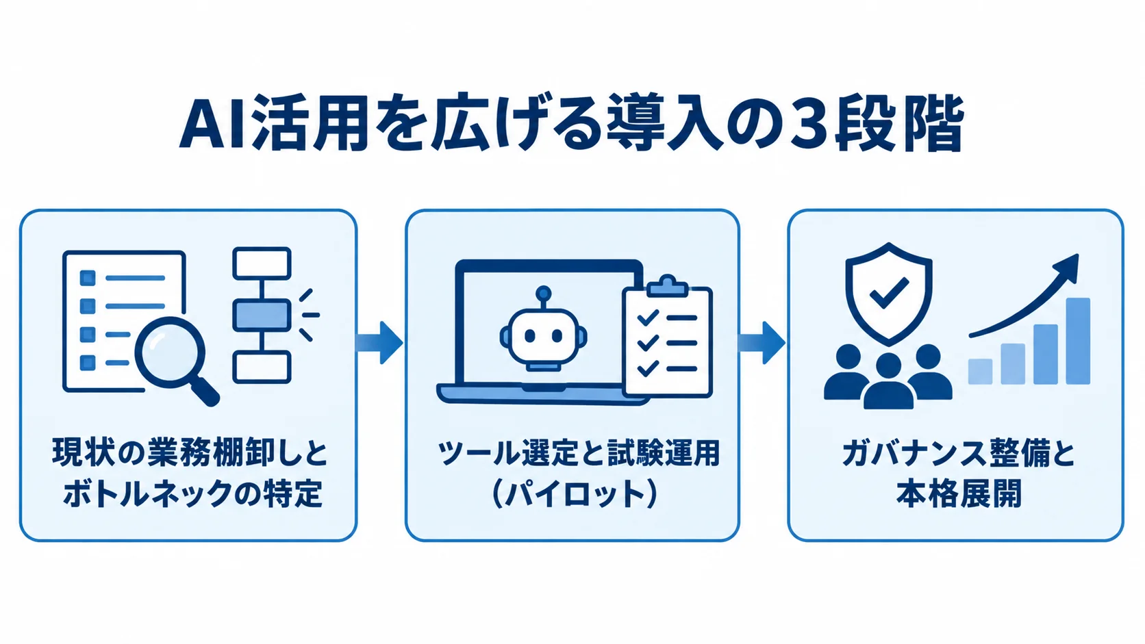 マーケティングのAI導入を進める3段階のフロー 業務棚卸し、ツール選定と試験運用、ガバナンス整備と本格展開へ進む3段階の流れ図。