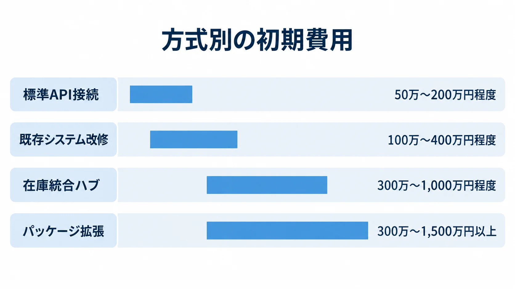 EC在庫連携の方式別初期費用を比べる図 標準API接続、既存システム改修、在庫統合ハブ、パッケージ拡張の初期費用帯を比較した横棒図。