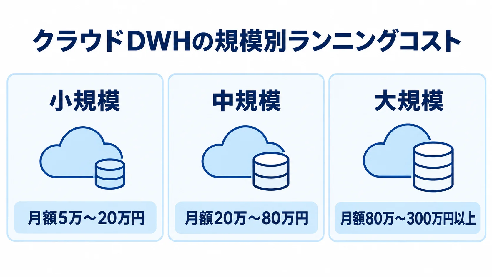 クラウドDWHの規模別月額費用レンジ クラウドDWHの小規模・中規模・大規模それぞれの月額ランニングコスト目安を示す3パネル図。
