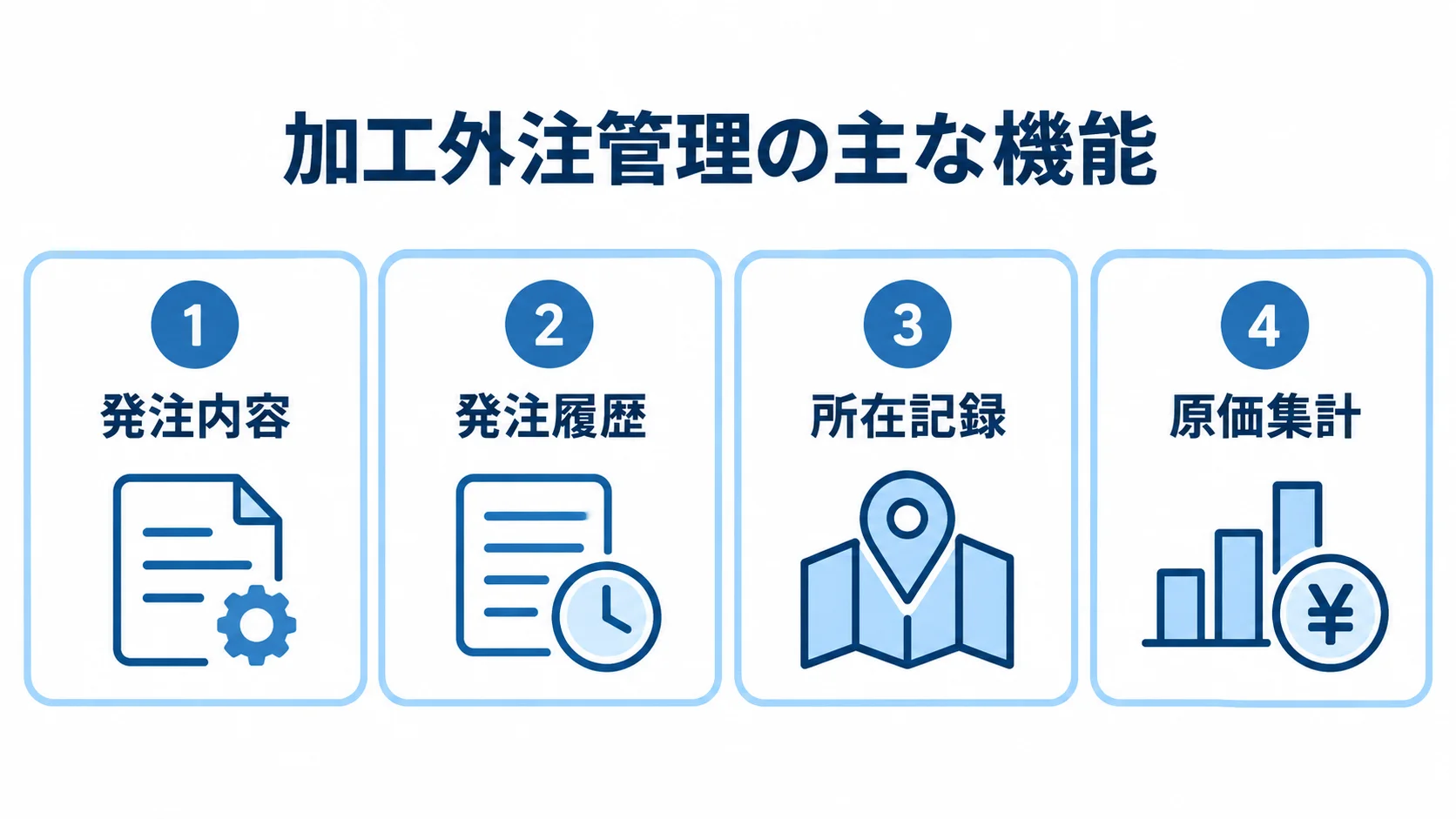 加工外注管理の発注内容、発注履歴、所在記録、原価集計を示す4つのパネル図