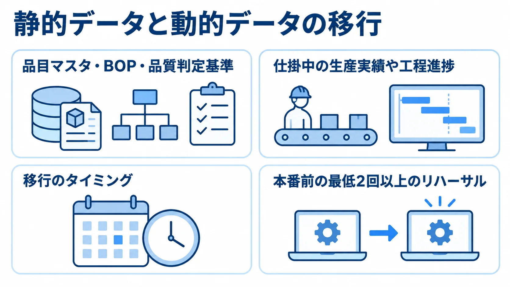 生産実績と工程進捗データの移行リハーサル項目 静的なマスタ、仕掛中の実績、移行タイミング、本番前のリハーサル回数を整理した図解。