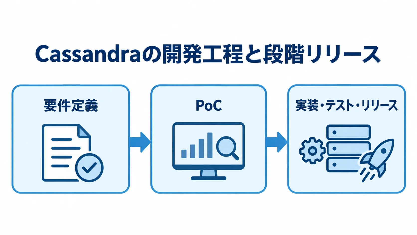 要件定義からPoCを経て段階リリースへ進む開発工程の図解 要件定義、PoC、実装・テスト・リリースへ進むCassandraの開発工程を示す図。