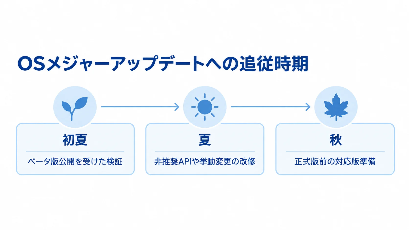 OSメジャーアップデートの検証・改修時期 初夏のベータ版検証から夏の改修、秋の正式版前の対応版準備へ進むタイムライン。