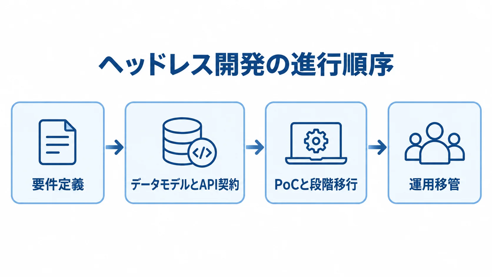 要件定義からデータモデルとAPI契約、PoCと段階移行、運用移管へ進む流れ図