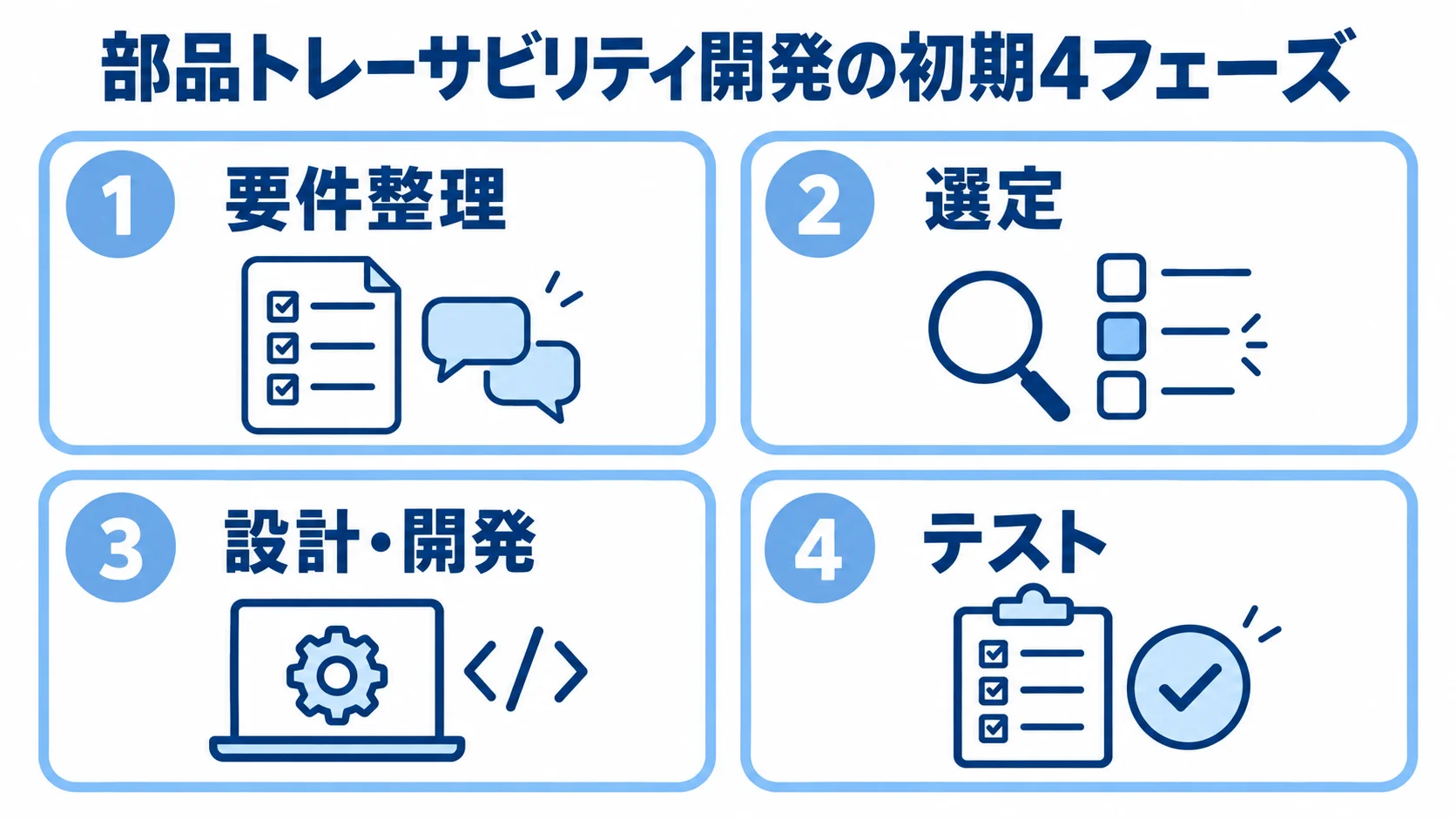 部品トレーサビリティシステム開発の初期4フェーズ 要件整理、選定、設計・開発、テストの4フェーズを並べた開発図。