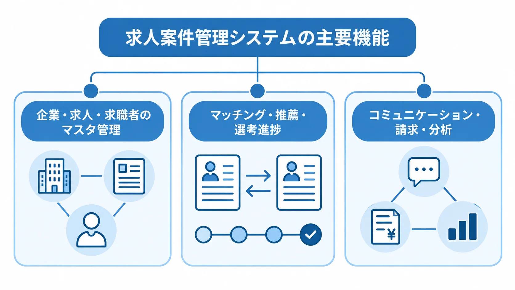 求人案件管理システムの主要機能を3領域で示す図 求人案件管理システムの主要機能を、マスタ管理、推薦・選考、請求・分析の3領域に分けた図解。