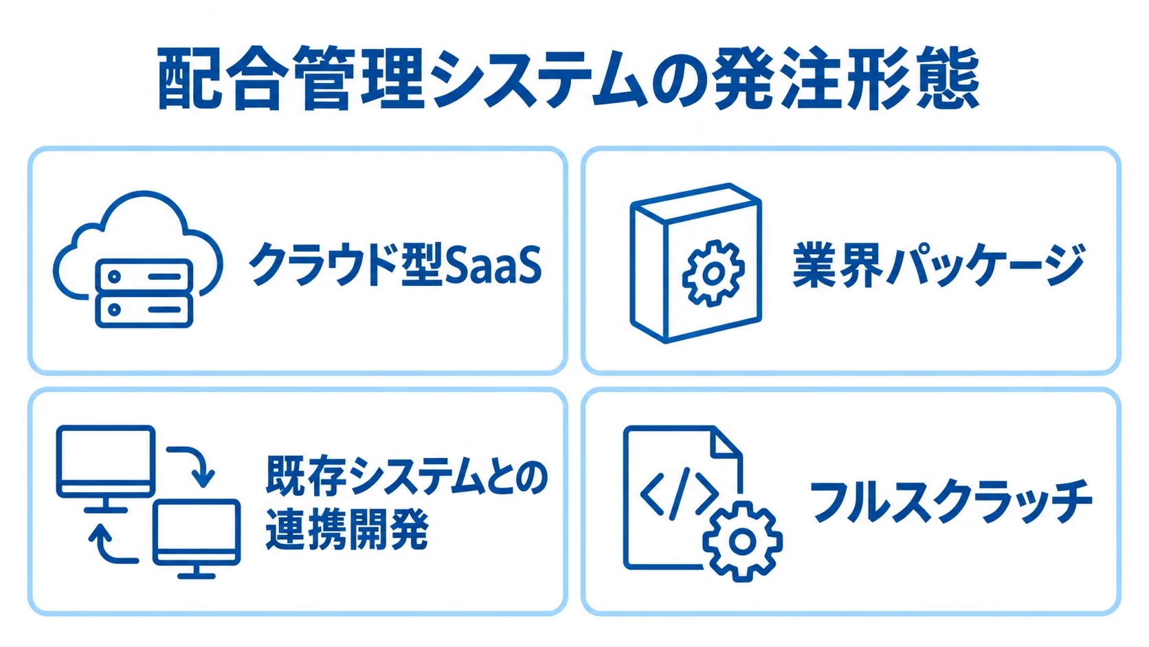 配合管理システムの発注形態の選択肢 配合管理システムの発注形態として、クラウド型SaaS、業界パッケージ、既存システムとの連携開発、フルスクラッチを並べた図。
