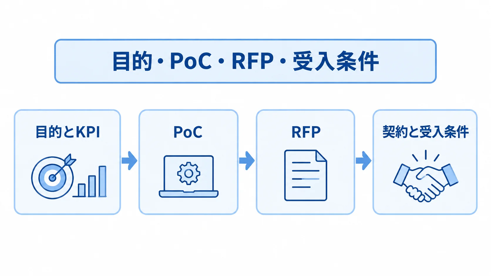 目的の整理からPoC・RFP・受入条件へ進む発注検討の流れ 目的とKPIの整理、PoC、RFP、契約と受入条件の合意へ進む発注検討の流れを示す図。