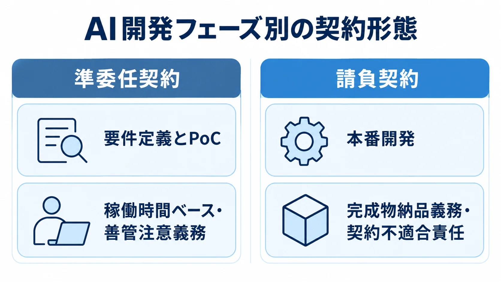 要件定義・PoCと本番開発の契約形態 準委任契約と請負契約を、対象フェーズと契約上の役割で左右に比較した図。