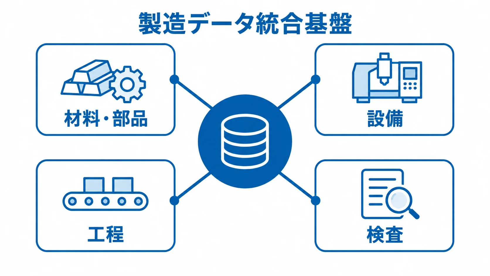 製造データ統合基盤を中央に置き、材料・部品、設備、工程、検査を周囲に配置した図解。