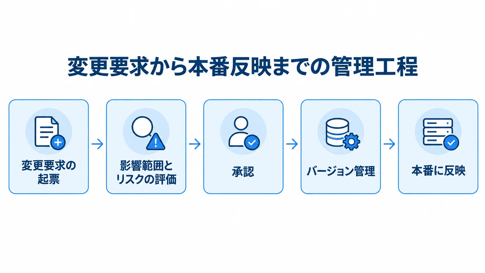 仕様変更対応の進め方を示す工程図 変更要求の起票から影響範囲とリスクの評価、承認、バージョン管理を経て本番に反映する工程図。