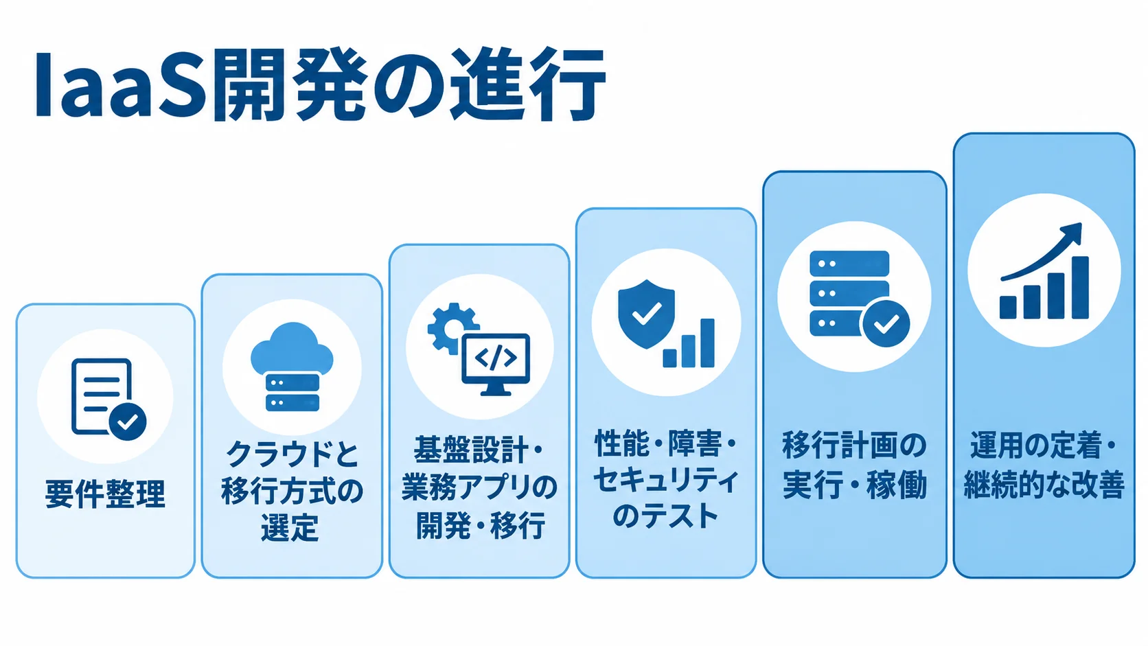 IaaS開発の6フェーズを順に示した図 要件整理から運用の定着と継続的な改善までを並べたIaaS開発の6段階