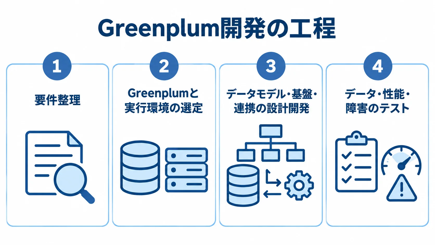 Greenplum開発で扱う4つの工程 要件整理、実行環境の選定、設計開発、テストを並べた工程図。