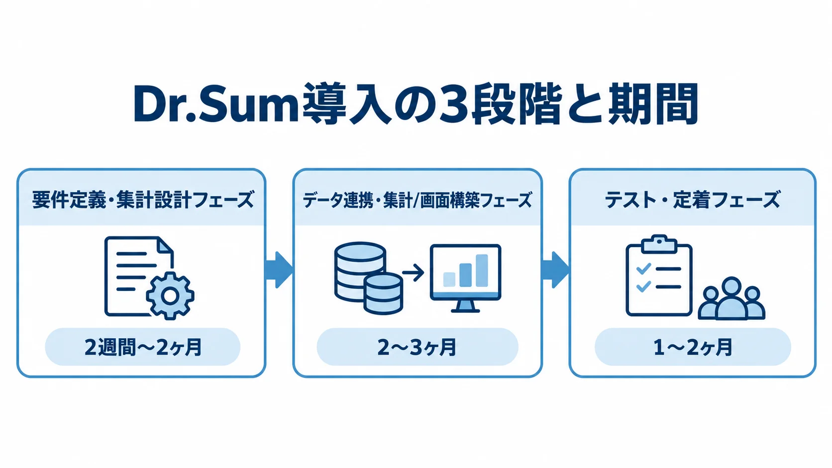 要件定義・集計設計からデータ連携・画面構築、テスト・定着へ進む3工程と各期間を示した図。