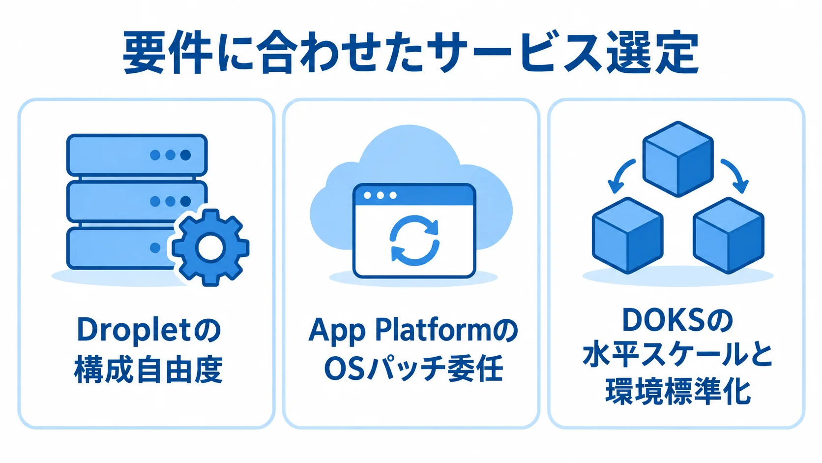 Droplet、App Platform、DOKSの特徴を要件に沿って整理した図。 Droplet、App Platform、DOKSの選定上の特徴を3つのパネルで示した図。