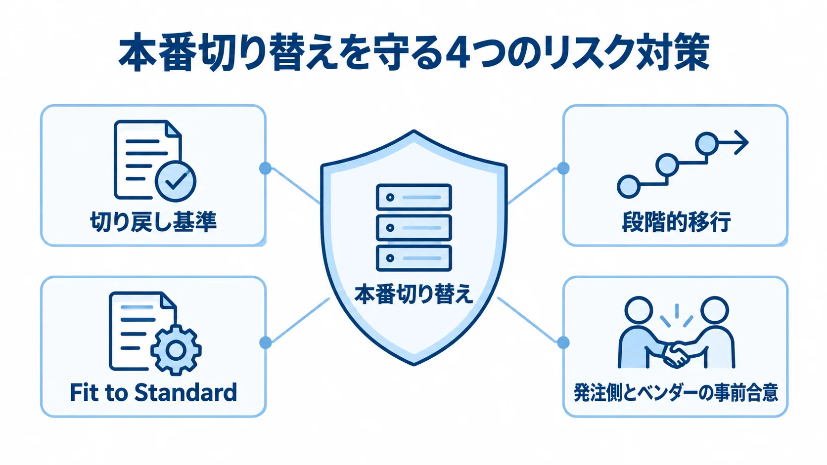 本番切り替え前に合意しておくリスク対策を示す図 本番切り替えを中央に置き、切り戻し基準や段階的移行など4つのリスク対策で囲んだ図。